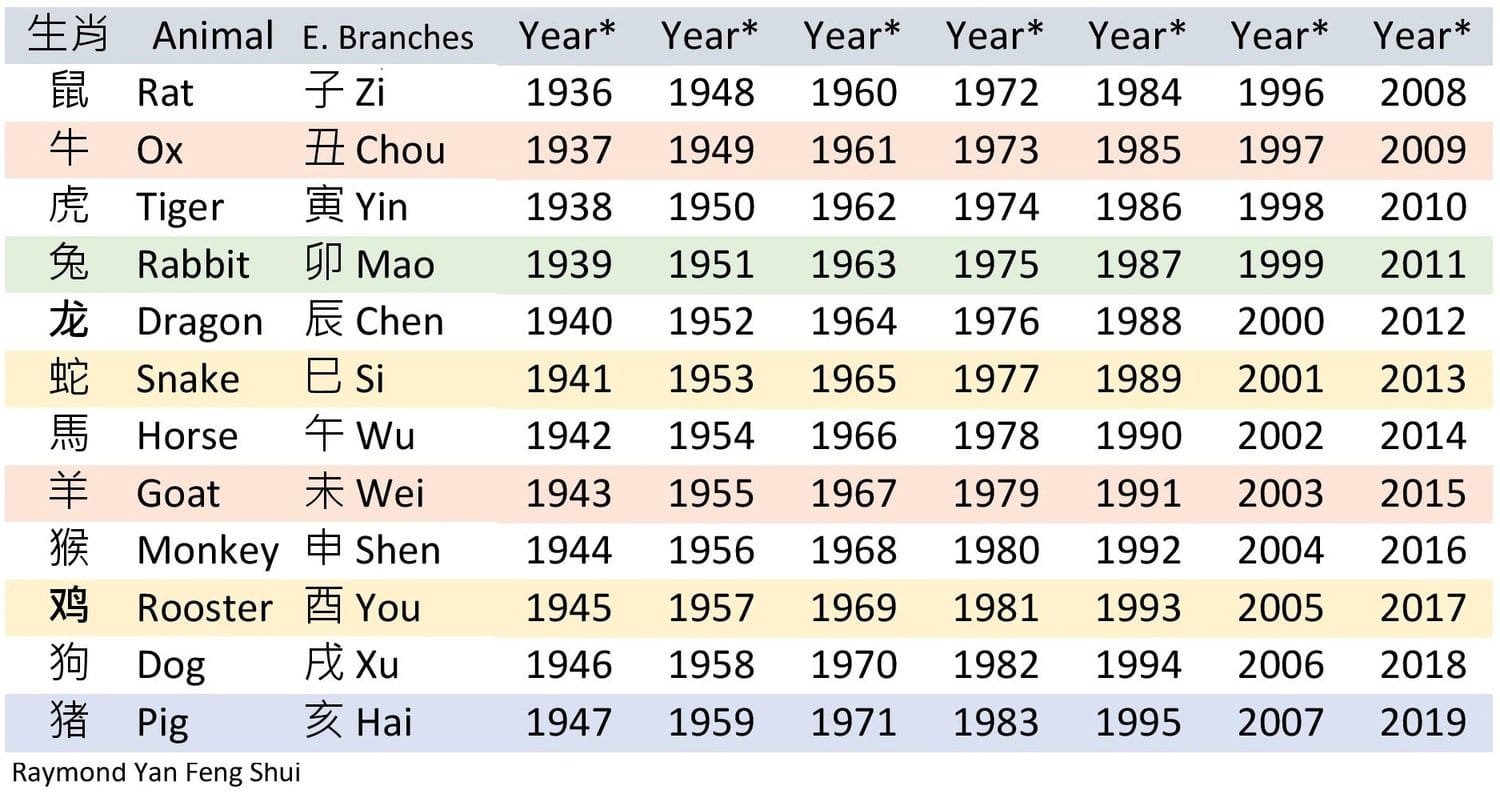 What Is 1948 In Chinese Zodiac 60 Photos Astrologytoyou