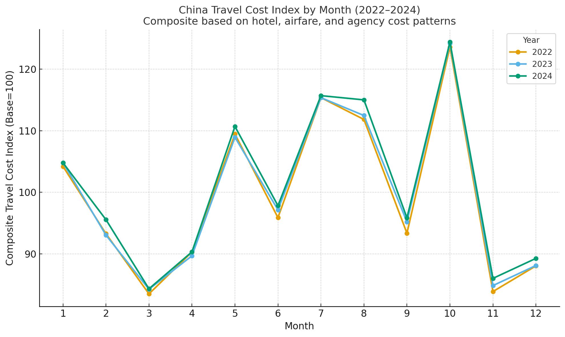 China Travel Seasons: The Ultimate Guide To Peak, Off, And Shoulder Months 13 China Ttravel Cost Index By Month 2022-2024