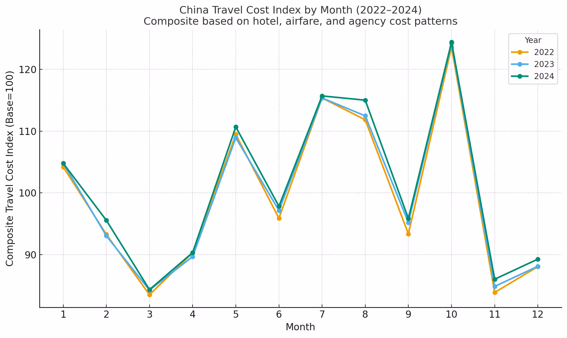 China Ttravel Cost Index By Month 2022-2024