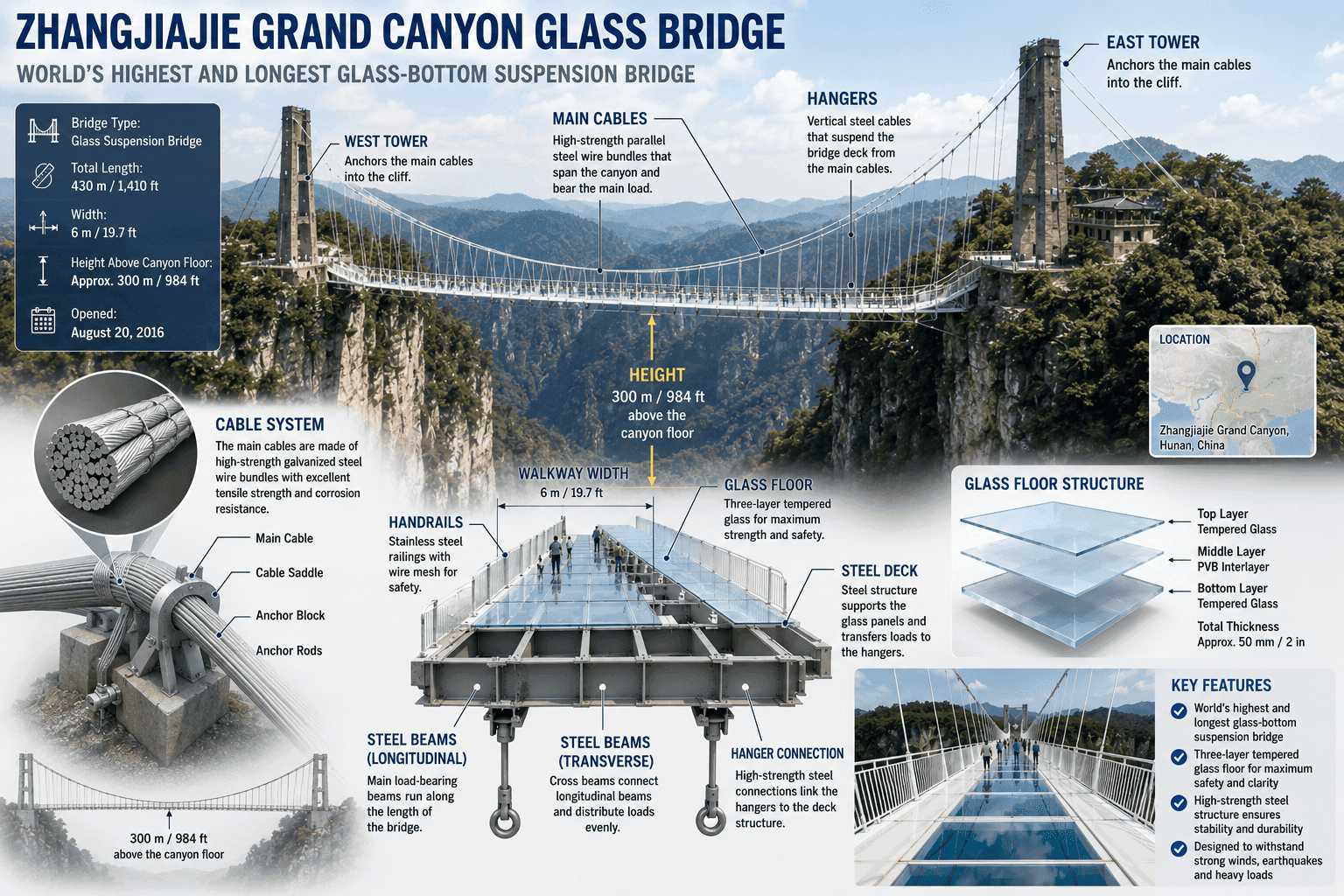 Zhangjiajie Grand Canyon &Amp; Glass Bridge: The Complete Visitor Guide 3 Structural Diagram Of The Zhangjiajie Grand Canyon Glass Bridge